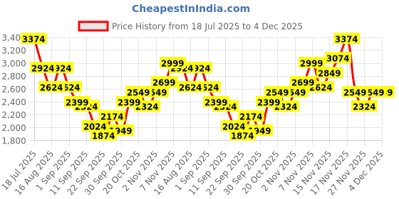 myntra.com INVICTUS Slim Fit Single Breasted Formal Blazer invictus Price History Graph from 18 Jul 2025 to 4 Dec 2025