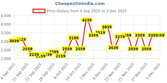 myntra.com INVICTUS Slim Fit Single Breasted Formal Blazer invictus Price History Graph from 4 Sep 2025 to 1 Dec 2025