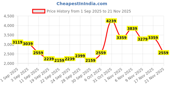 myntra.com INVICTUS Slim Fit Single Breasted Formal Blazer invictus Price History Graph from 1 Sep 2025 to 21 Nov 2025