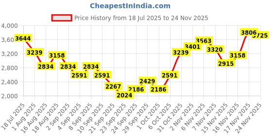 myntra.com INVICTUS Slim-Fit Single-Breasted Smart Casual Blazer invictus Price History Graph from 18 Jul 2025 to 24 Nov 2025