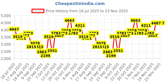 myntra.com INVICTUS Slim-Fit Single-Breasted Smart Casual Blazer invictus Price History Graph from 18 Jul 2025 to 22 Nov 2025