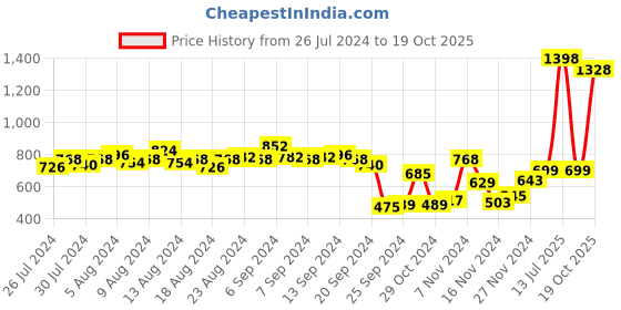 myntra.com INVICTUS Slim Fit Solid Opaque Formal Shirt invictus Price History Graph from 26 Jul 2024 to 19 Oct 2025