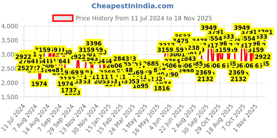 myntra.com INVICTUS Slim Fit Solid Single-Breasted Smart Casual Blazer invictus Price History Graph from 11 Jul 2024 to 18 Nov 2025