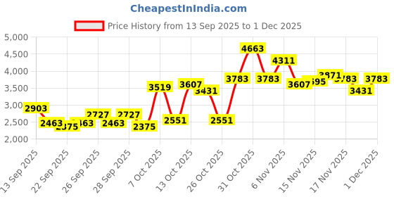 myntra.com INVICTUS Slim-Fit Striped Single-Breasted Semiformal Blazer invictus Price History Graph from 13 Sep 2025 to 1 Dec 2025