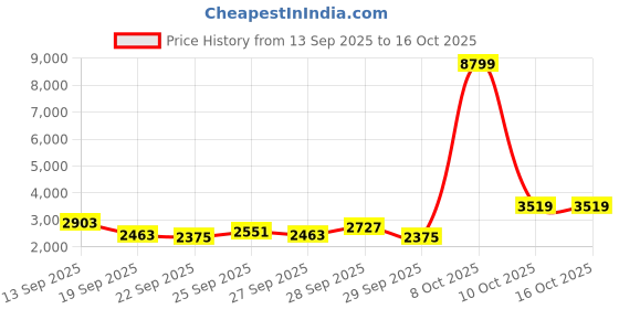 myntra.com INVICTUS Slim-Fit Striped Single-Breasted Semiformal Blazer invictus Price History Graph from 13 Sep 2025 to 16 Oct 2025
