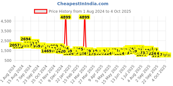 myntra.com INVICTUS Slim Fit Textured Nehru Jacket invictus Price History Graph from 1 Aug 2024 to 4 Oct 2025