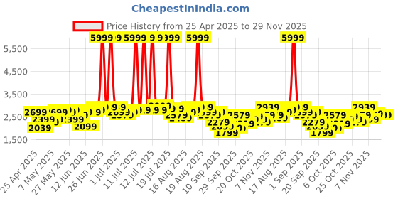 myntra.com INVICTUS Slim Fit Tuxedo Semiformal Blazers invictus Price History Graph from 25 Apr 2025 to 29 Nov 2025