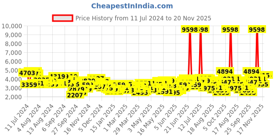 myntra.com INVICTUS Slim Fit Woven Design Ethnic Bandhgala invictus Price History Graph from 11 Jul 2024 to 20 Nov 2025