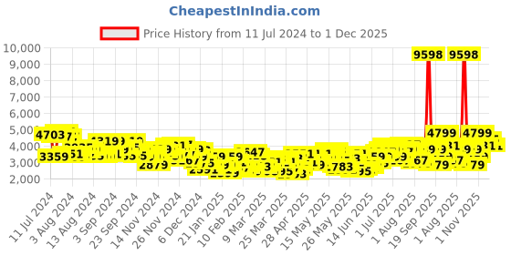 myntra.com INVICTUS Slim Fit Woven Design Ethnic Bandhgala invictus Price History Graph from 11 Jul 2024 to 1 Dec 2025