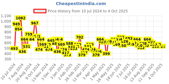 myntra.com INVICTUS Solid Contrast Detailed Sweatshirt invictus Price History Graph from 10 Jul 2024 to 4 Oct 2025