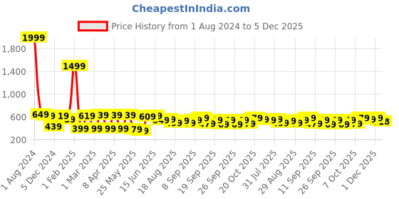 myntra.com INVICTUS Solid Cuban Collar Original Slim Fit Cotton Blend Formal Shirt invictus Price History Graph from 1 Aug 2024 to 5 Dec 2025