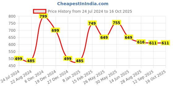 myntra.com INVICTUS Solid Keyhole Neck Chiffon A-Line Dress invictus Price History Graph from 24 Jul 2024 to 16 Oct 2025