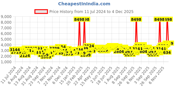 myntra.com INVICTUS Solid Knitted Single-Breasted Slim Fit Smart Casual Blazer invictus Price History Graph from 11 Jul 2024 to 4 Dec 2025
