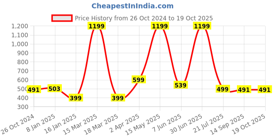 myntra.com INVICTUS Solid Puff Sleeve Georgette Top invictus Price History Graph from 26 Oct 2024 to 18 Oct 2025
