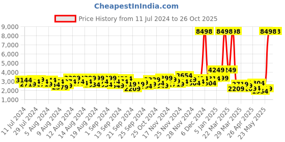 myntra.com INVICTUS Solid Single-Breasted Slim Fit Smart Casual Blazer invictus Price History Graph from 11 Jul 2024 to 26 Oct 2025