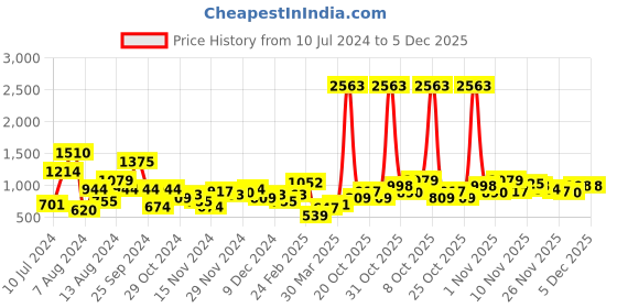 myntra.com INVICTUS Solid Sleeveless Padded Jacket invictus Price History Graph from 10 Jul 2024 to 5 Dec 2025