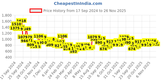 myntra.com INVICTUS Solid Sleeveless Padded Jacket invictus Price History Graph from 17 Sep 2024 to 26 Nov 2025