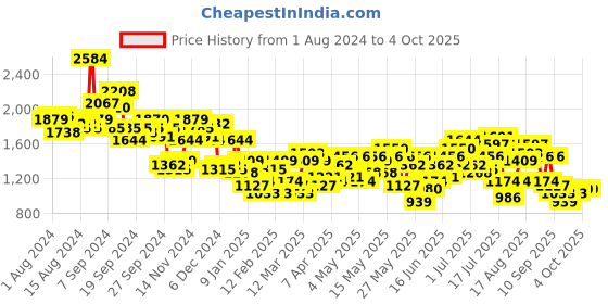 myntra.com INVICTUS Solid Slim Fit Formal Nehru Jacket invictus Price History Graph from 1 Aug 2024 to 4 Oct 2025