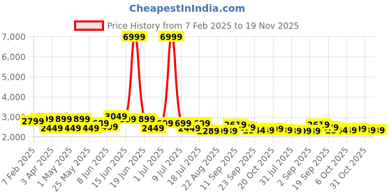 myntra.com INVICTUS Solid Slim-Fit Single-Breasted Formal Blazer invictus Price History Graph from 7 Feb 2025 to 18 Nov 2025