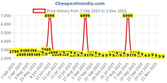 myntra.com INVICTUS Solid Slim-Fit Single-Breasted Formal Blazer invictus Price History Graph from 7 Feb 2025 to 3 Dec 2025