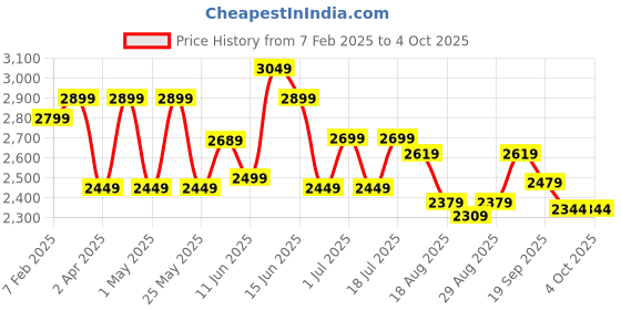 myntra.com INVICTUS Solid Slim-Fit Single-Breasted Formal Blazer invictus Price History Graph from 7 Feb 2025 to 4 Oct 2025
