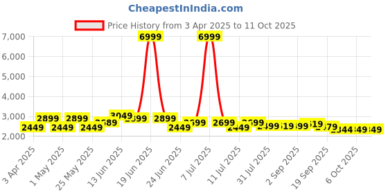 myntra.com INVICTUS Solid Slim-Fit Single-Breasted Formal Blazer invictus Price History Graph from 3 Apr 2025 to 4 Oct 2025