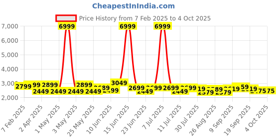 myntra.com INVICTUS Solid Slim-Fit Single-Breasted Formal Blazer invictus Price History Graph from 7 Feb 2025 to 4 Oct 2025