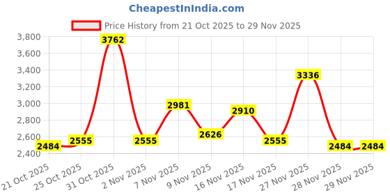 myntra.com INVICTUS Solid Slim Fit Single Breasted Semiformal Blazer invictus Price History Graph from 21 Oct 2025 to 29 Nov 2025