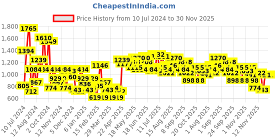 myntra.com INVICTUS Solid Stand-Collar Bomber Jacket invictus Price History Graph from 10 Jul 2024 to 29 Nov 2025
