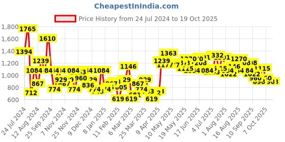 myntra.com INVICTUS Solid Stand-Collar Puffer Jacket invictus Price History Graph from 24 Jul 2024 to 18 Oct 2025