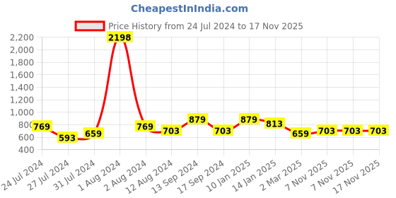myntra.com INVICTUS Sport Slim Fit Horizontal Striped Cotton Casual Shirt invictus Price History Graph from 24 Jul 2024 to 17 Nov 2025