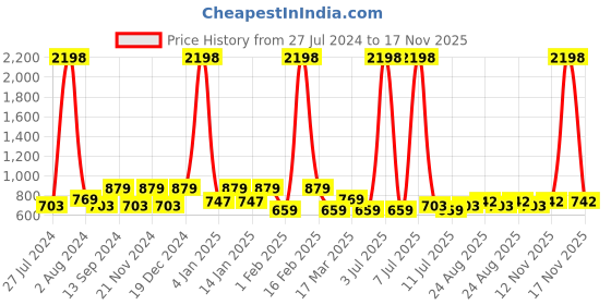 myntra.com INVICTUS Sport Slim Fit Horizontal Striped Cotton Casual Shirt invictus Price History Graph from 27 Jul 2024 to 15 Nov 2025