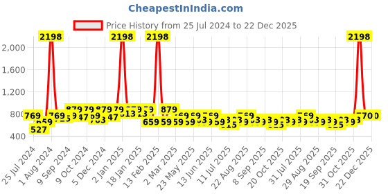 myntra.com INVICTUS Sport Slim Fit Horizontal Stripes Mandarin Collar Long Sleeve Cotton Casual Shirt invictus Price History Graph from 25 Jul 2024 to 22 Dec 2025