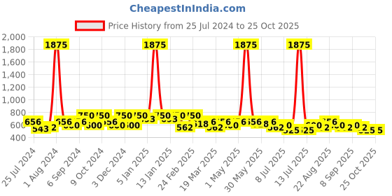 myntra.com INVICTUS Sport Slim Fit Micro Ditsy Printed Cotton Casual Shirt invictus Price History Graph from 25 Jul 2024 to 25 Oct 2025
