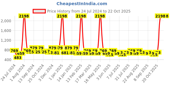 myntra.com INVICTUS Sport Slim Fit Spread Collar Cotton Casual Shirt invictus Price History Graph from 24 Jul 2024 to 22 Oct 2025