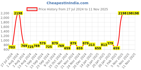 myntra.com INVICTUS Sport Slim Fit Spread Collar Twill Weave Cotton Shirt invictus Price History Graph from 27 Jul 2024 to 11 Nov 2025