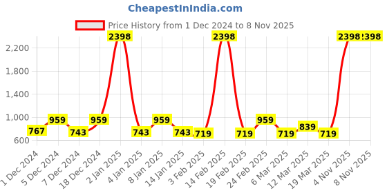 myntra.com INVICTUS Sport Slim Fit Vertical Striped Spread Collar Twill Cotton Casual Shirt invictus Price History Graph from 1 Dec 2024 to 8 Nov 2025