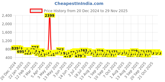 myntra.com INVICTUS Spread Collar Acrylic Pullover invictus Price History Graph from 20 Dec 2024 to 29 Nov 2025
