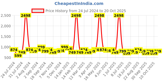 myntra.com INVICTUS Spread Collar Comfort Slim Fit Horizontal Striped Formal Shirt invictus Price History Graph from 24 Jul 2024 to 20 Oct 2025