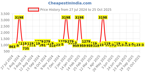 myntra.com INVICTUS Spread Collar Comfort Slim Fit Micro Checked Knit Formal Shirt invictus Price History Graph from 27 Jul 2024 to 25 Oct 2025