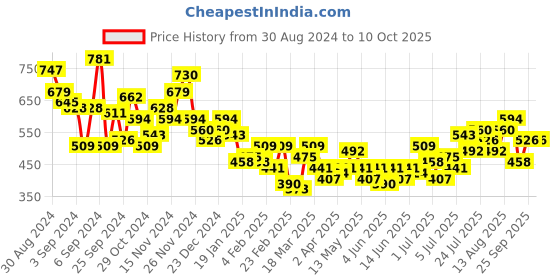 myntra.com INVICTUS Spread Collar Festive Onam Shirt invictus Price History Graph from 30 Aug 2024 to 4 Oct 2025