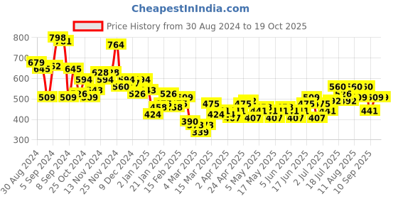 myntra.com INVICTUS Spread Collar Festive Onam Shirt invictus Price History Graph from 30 Aug 2024 to 19 Oct 2025
