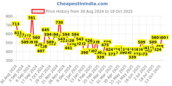 myntra.com INVICTUS Spread Collar Festive Onam Shirt invictus Price History Graph from 30 Aug 2024 to 17 Oct 2025