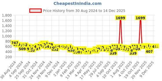 myntra.com INVICTUS Spread Collar Festive Onam Shirt invictus Price History Graph from 30 Aug 2024 to 14 Dec 2025
