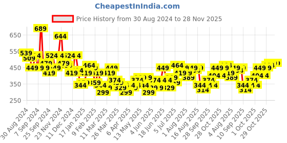 myntra.com INVICTUS Spread Collar Festive Onam Shirt invictus Price History Graph from 30 Aug 2024 to 27 Nov 2025