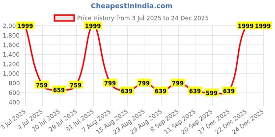 myntra.com INVICTUS Spread Collar Long Sleeves Cotton Shirt invictus Price History Graph from 3 Jul 2025 to 24 Dec 2025
