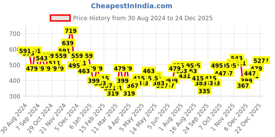 myntra.com INVICTUS Spread Collar Opaque Festive Onam Shirt invictus Price History Graph from 30 Aug 2024 to 24 Dec 2025
