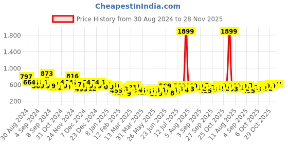 myntra.com INVICTUS Spread Collar Opaque Festive Onam Shirt invictus Price History Graph from 30 Aug 2024 to 27 Nov 2025