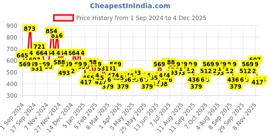 myntra.com INVICTUS Spread Collar Opaque Formal Shirt invictus Price History Graph from 1 Sep 2024 to 4 Dec 2025