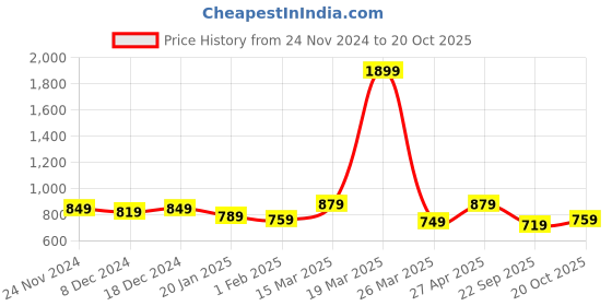 myntra.com INVICTUS Spread Collar Original Opaque Pure Cotton Formal Shirt invictus Price History Graph from 24 Nov 2024 to 20 Oct 2025